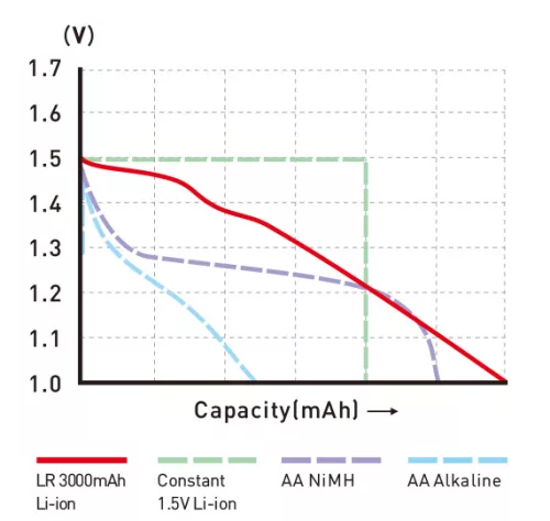 XTAR 4 szt. akumulatory AA 1,5V 3000mAh z kablem USB-C