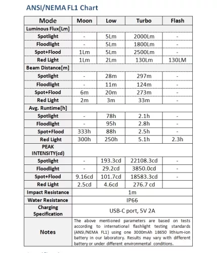 Latarka czołowa Wurkkos HD16, maksymalna moc 2500 lumenów, zasięg 297 m