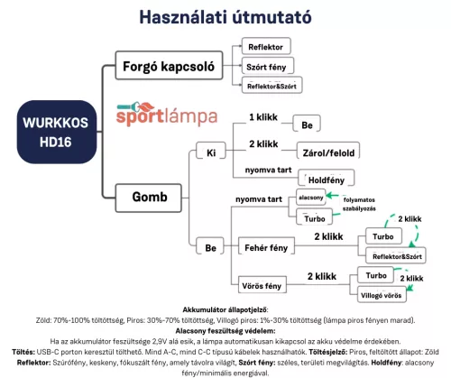 Latarka czołowa Wurkkos HD16, maksymalna moc 2500 lumenów, zasięg 297 m