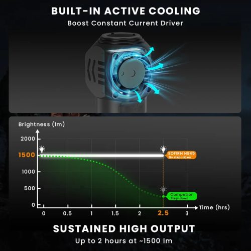 Hybrydowa latarka czołowa Sofirn HS45 3200 lumenów z aktywnym systemem chłodzenia wentylatorem