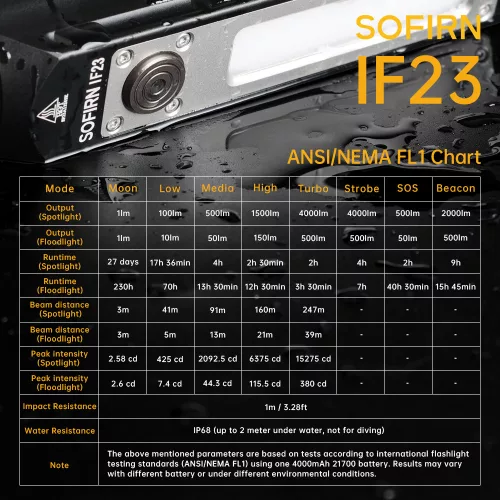 Sofirn IF23 Latarka 4000lm XHP50B LED Light 21700 Typ C Ładowana latarka reflektorowa i reflektorowa RGB