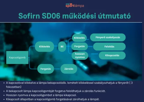 SOFIRN SD06 Latarka do nurkowania 3200lm Mocna latarka do nurkowania LED SFT70