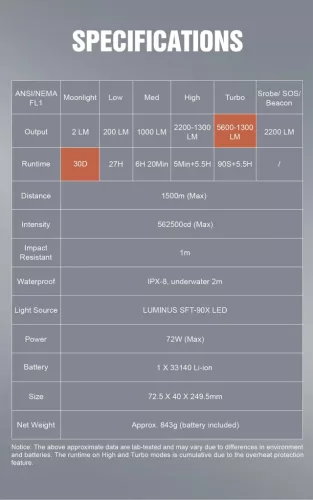 Latarka Lumintop PK90 o mocy 5600 lumenów i zasięgu 1500 m