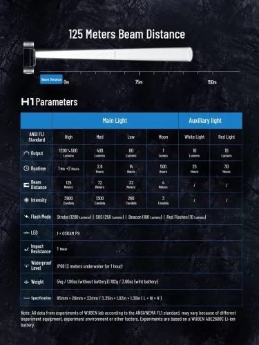 WUBEN H1 LED Latarka czołowa Super Bright 1200 lumenów 18650 Akumulator USB Ładowana IP68 Wodoodporna przenośna latarka czołowa