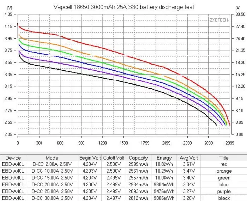 Vapcell S30 – akumulator Li-ion 18650, 3000 mAh, 25 A
